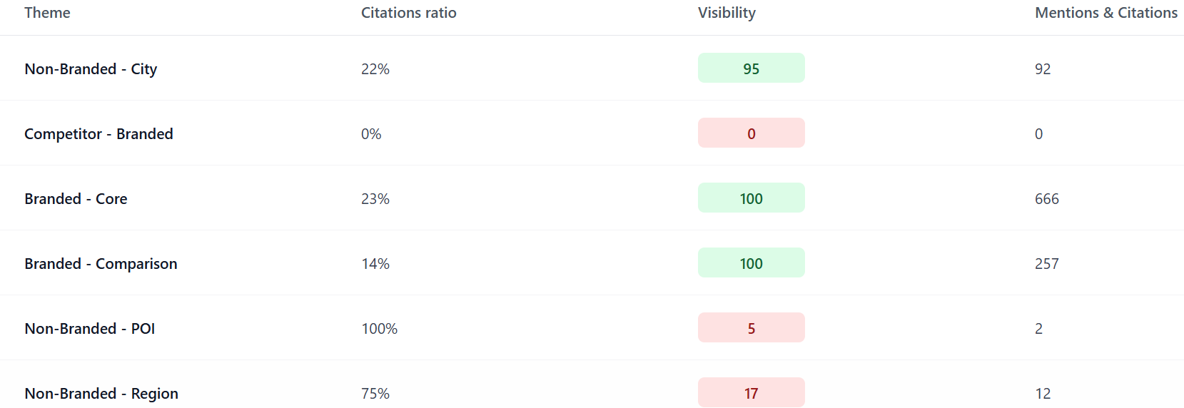 AI visibility dashboard preview