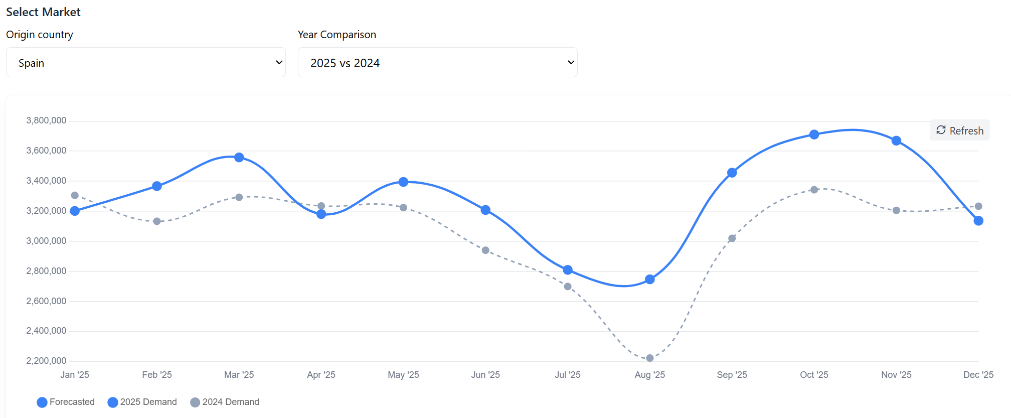 Demand intelligence dashboard