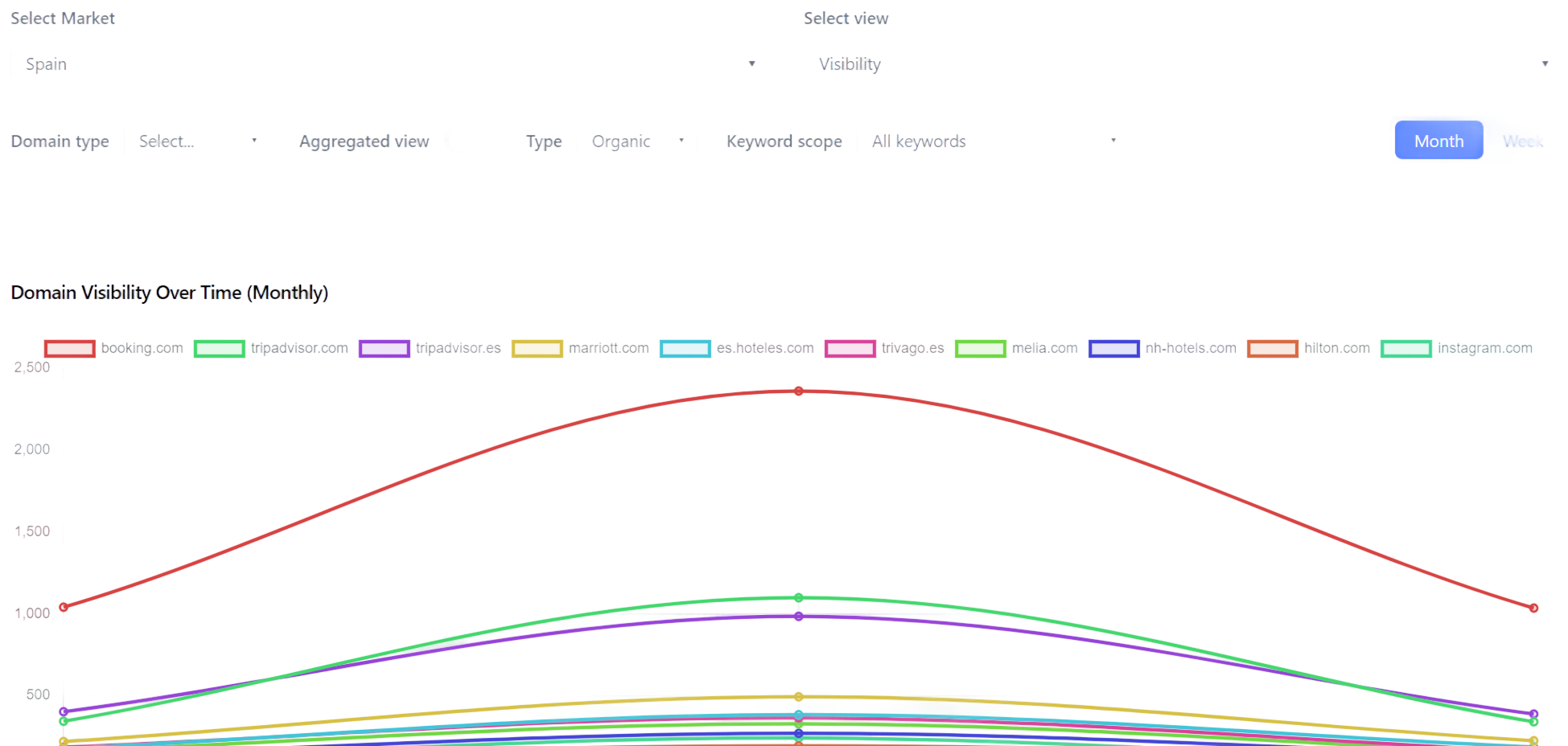 Google visibility dashboard