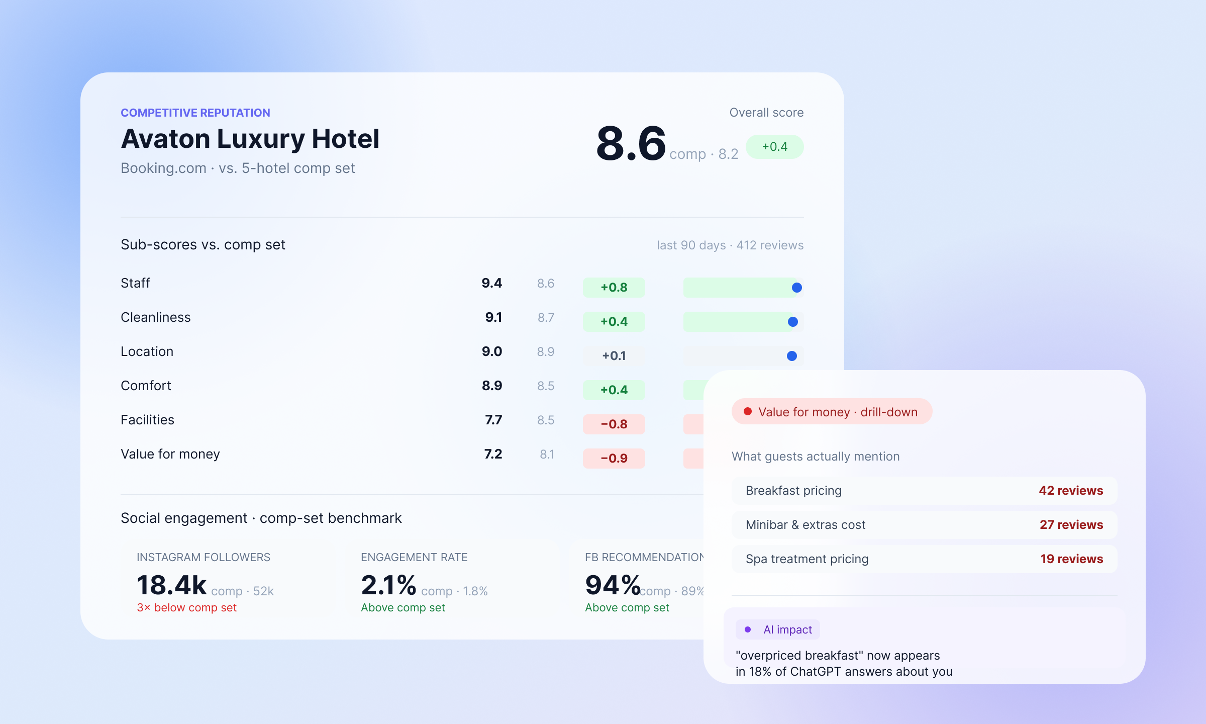 Competitive reputation intelligence dashboard