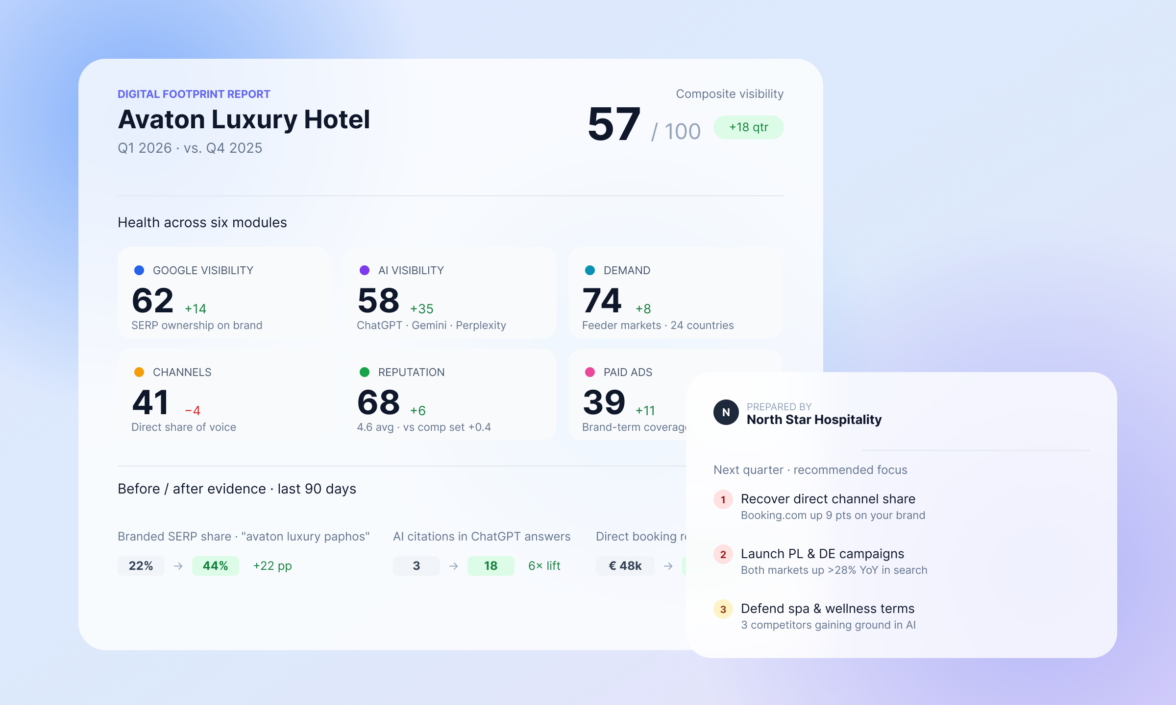 Digital Footprint Report dashboard preview
